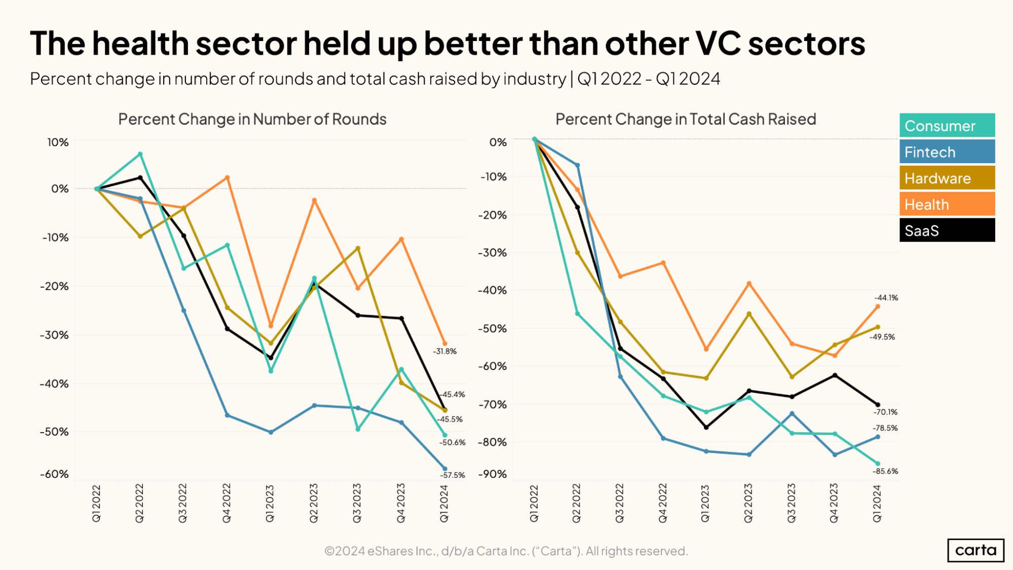 The health sector held up better than other VC sectors