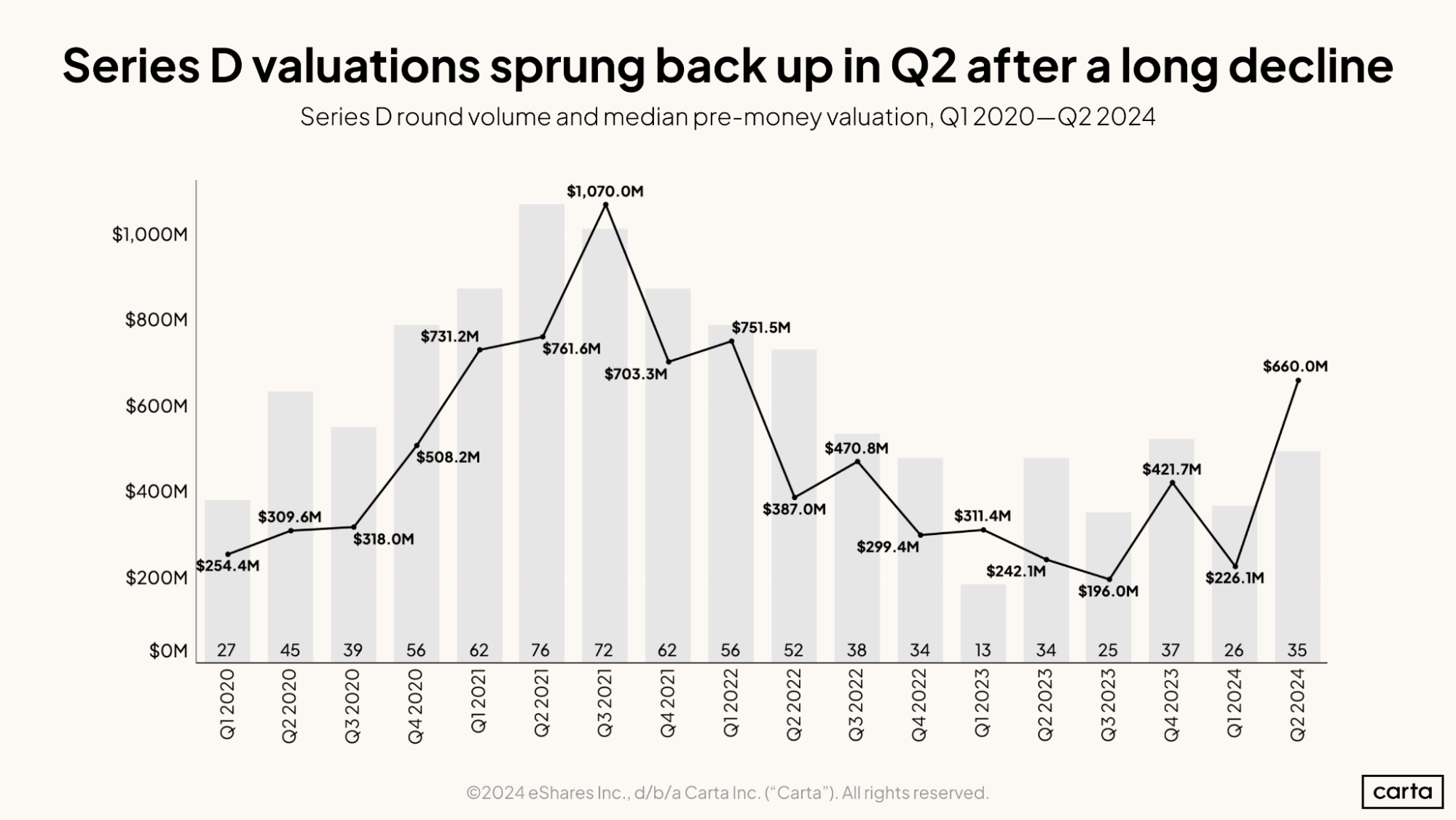 Series D valuations sprung back up in Q2 after a long decline