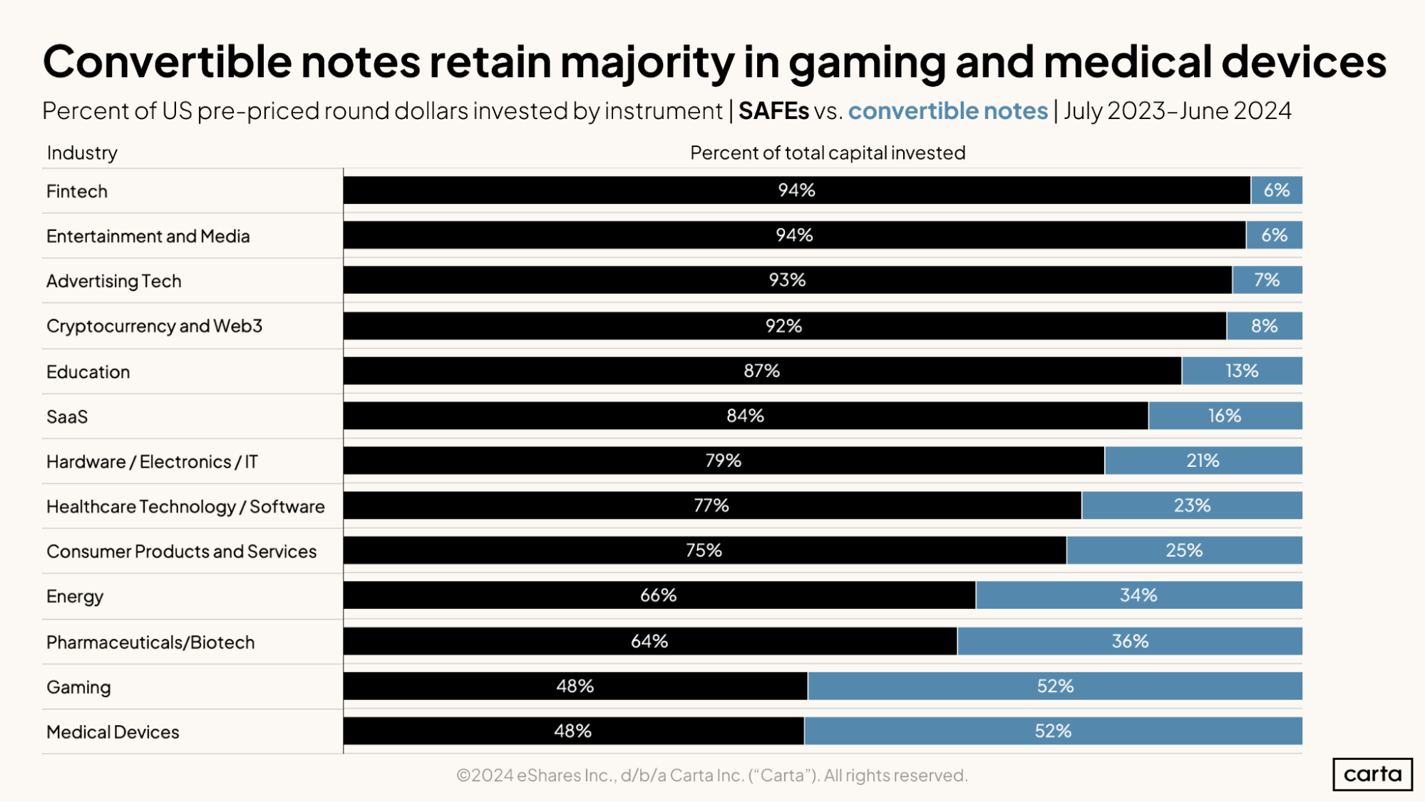 Convertible notes retain majority in gaming and medical devices