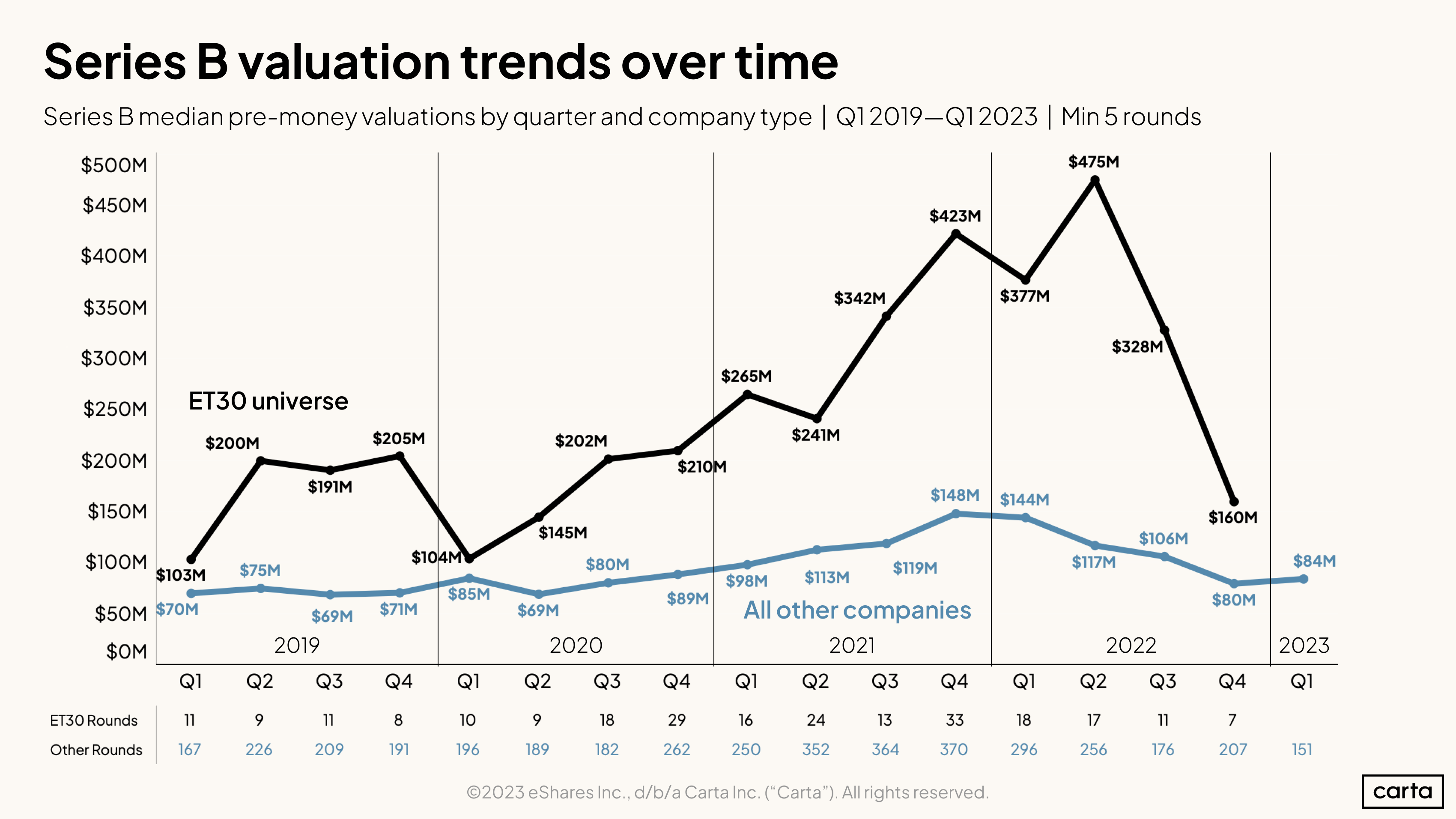 Series B median pre-money valuations by quarter and company type | Q1 2019-Q1 2023