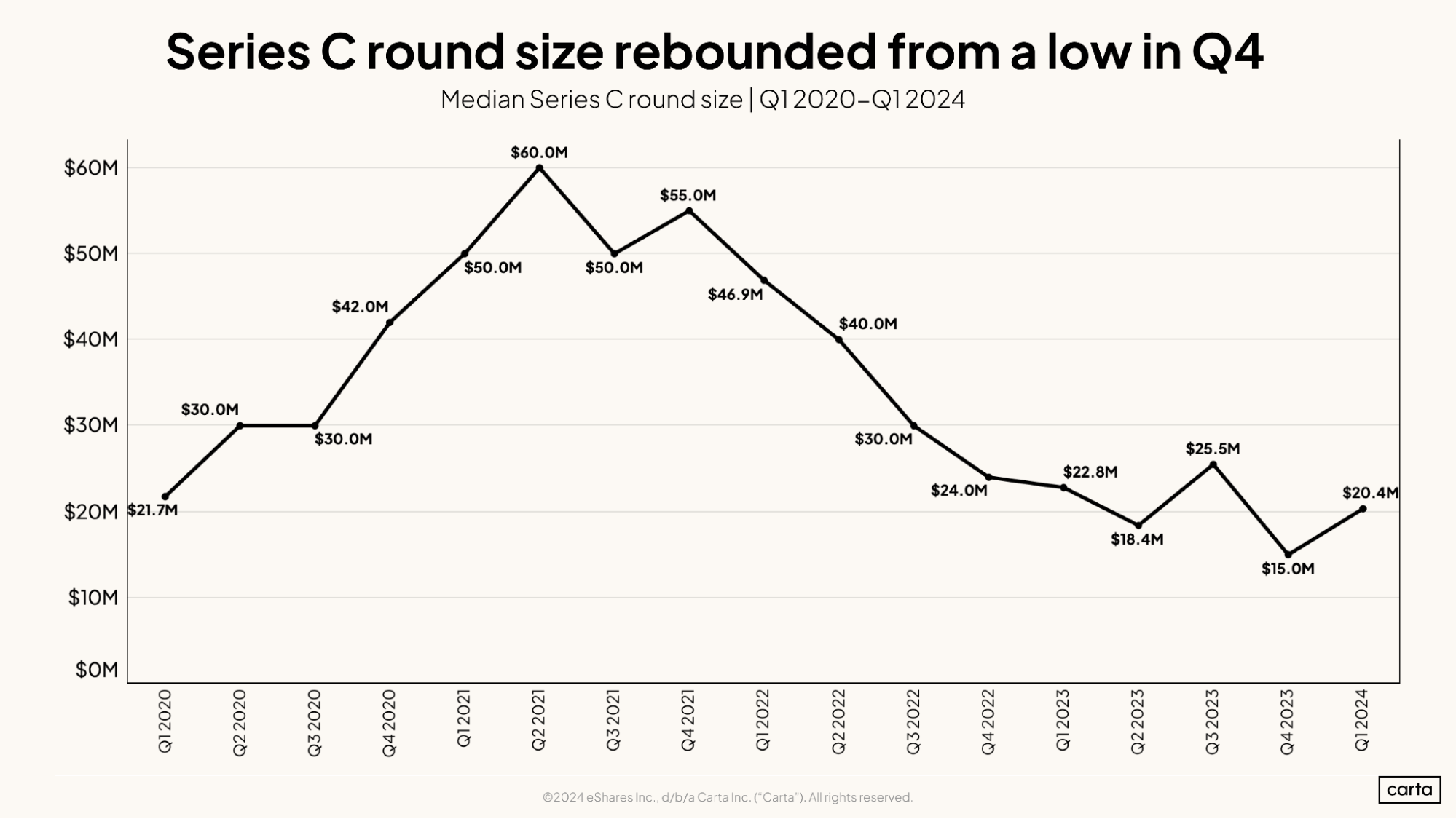 Series C round size rebounded from a low in Q4 2023