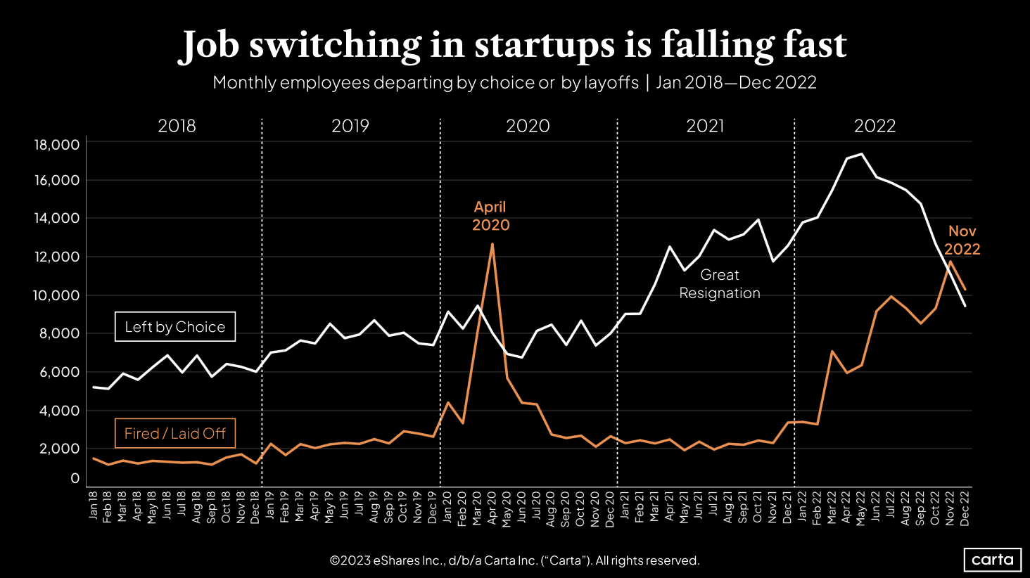 Monthly employees departing by choice or by layoffs, Jan 2018-Dec 2022