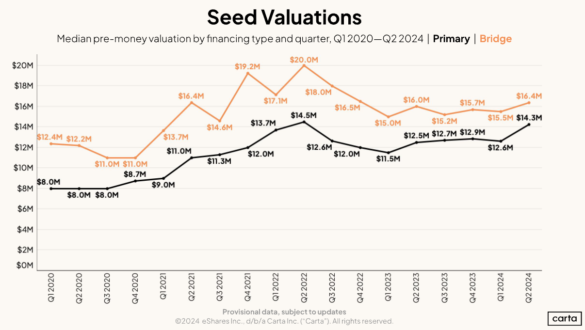 Seed Valuations