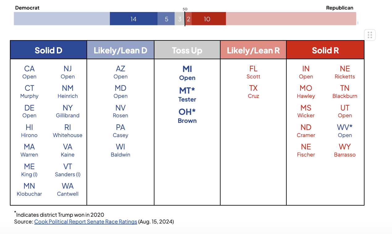 Senate races