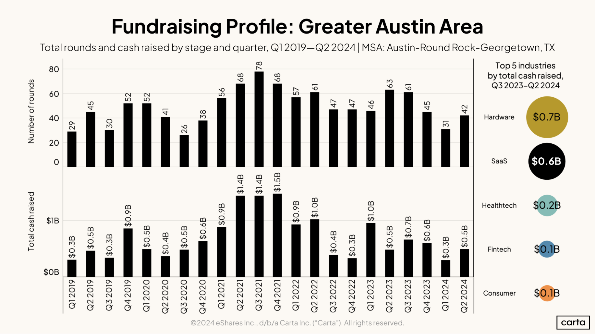 Fundraising Profile—Greater Austin Area