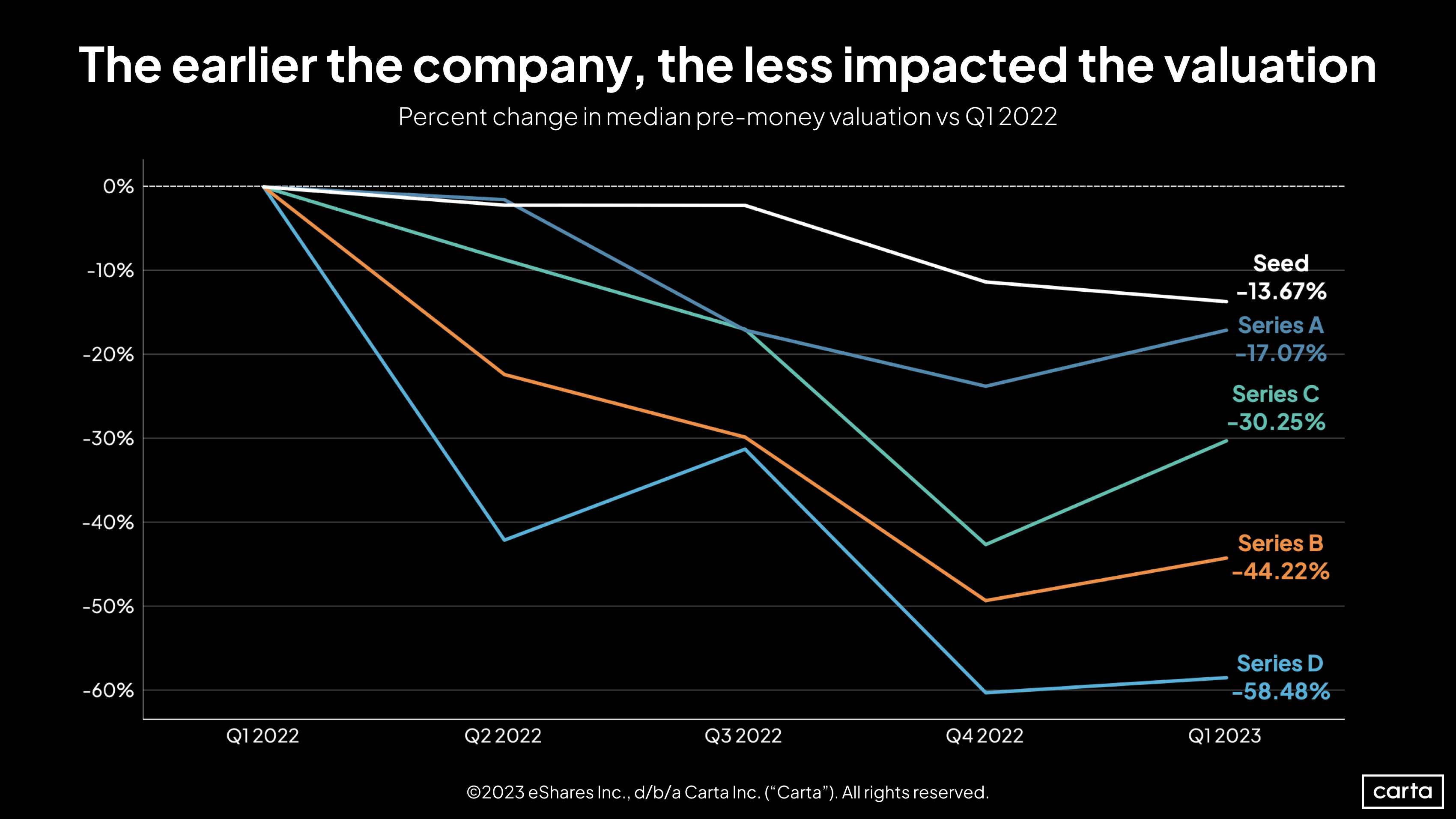 Percent change in median pre-money valuation vs Q1 2022