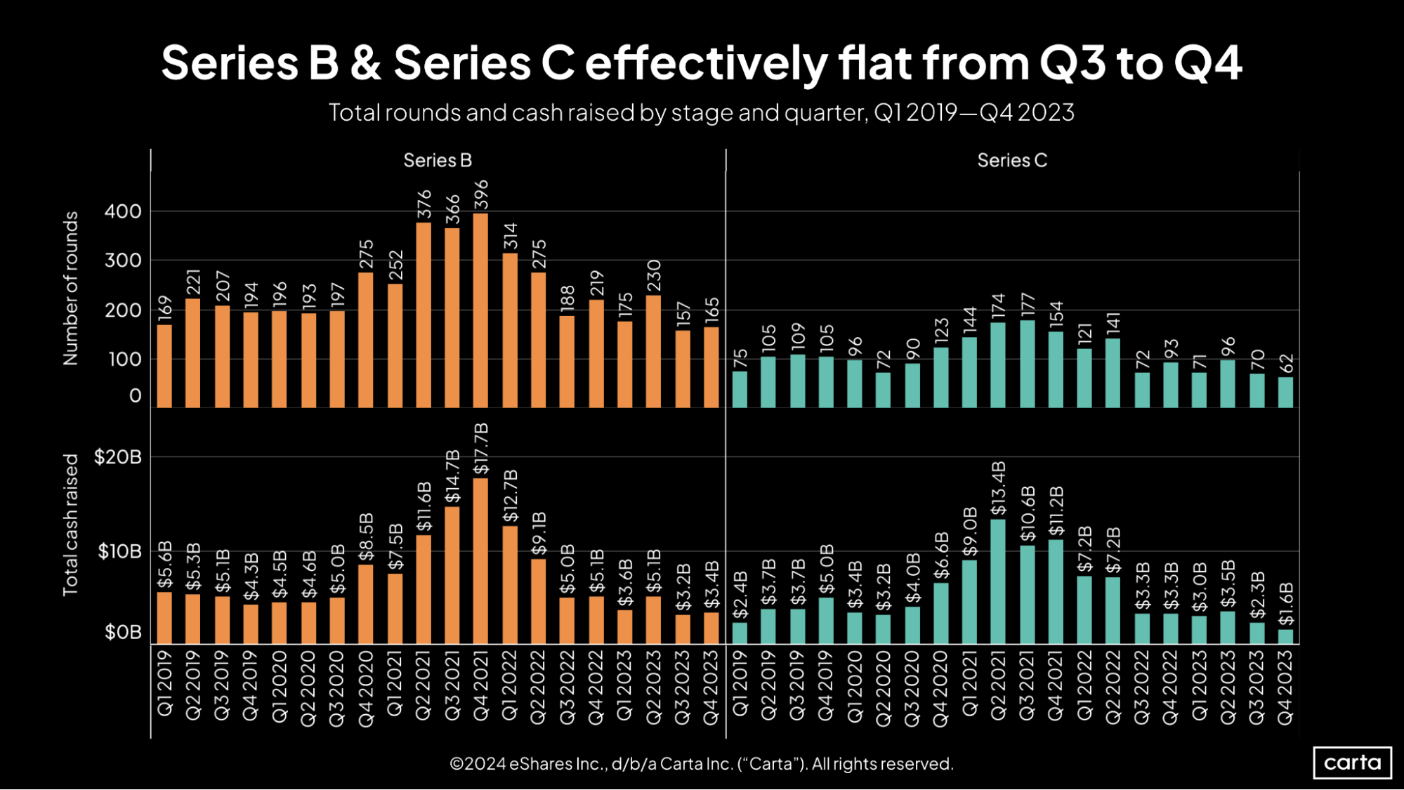 Carta SOPM Q4 2023 Series B & Series C effectively flat from Q3 to Q4