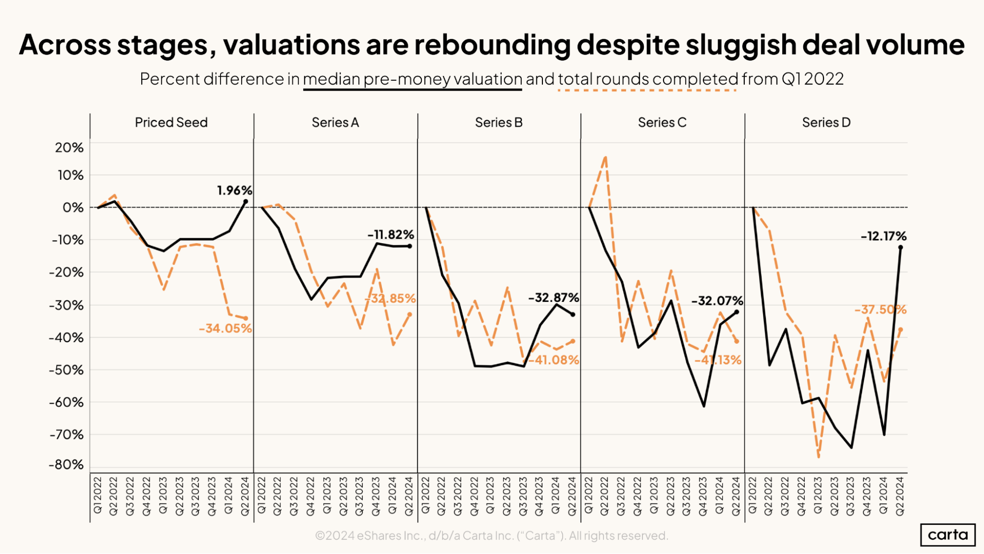 Across stages, valuations are rebounding despite sluggish deal volume