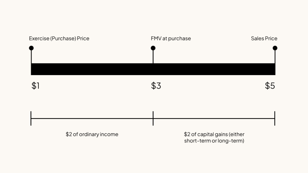 For ISOs, you may pay ordinary income or capital gains depending on when you purchase or sell.