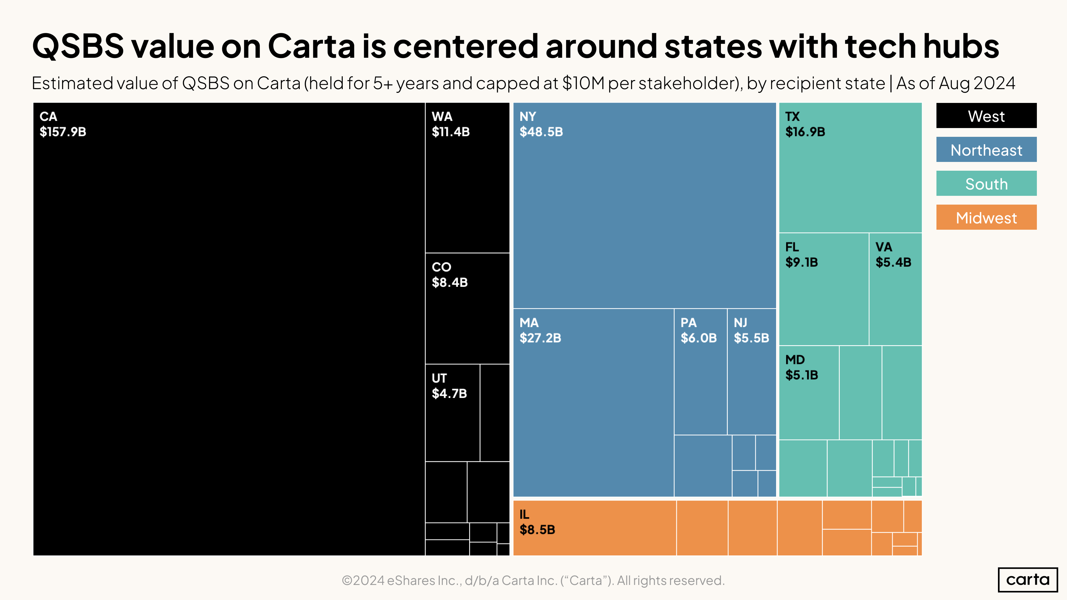 QSBS holdings by state