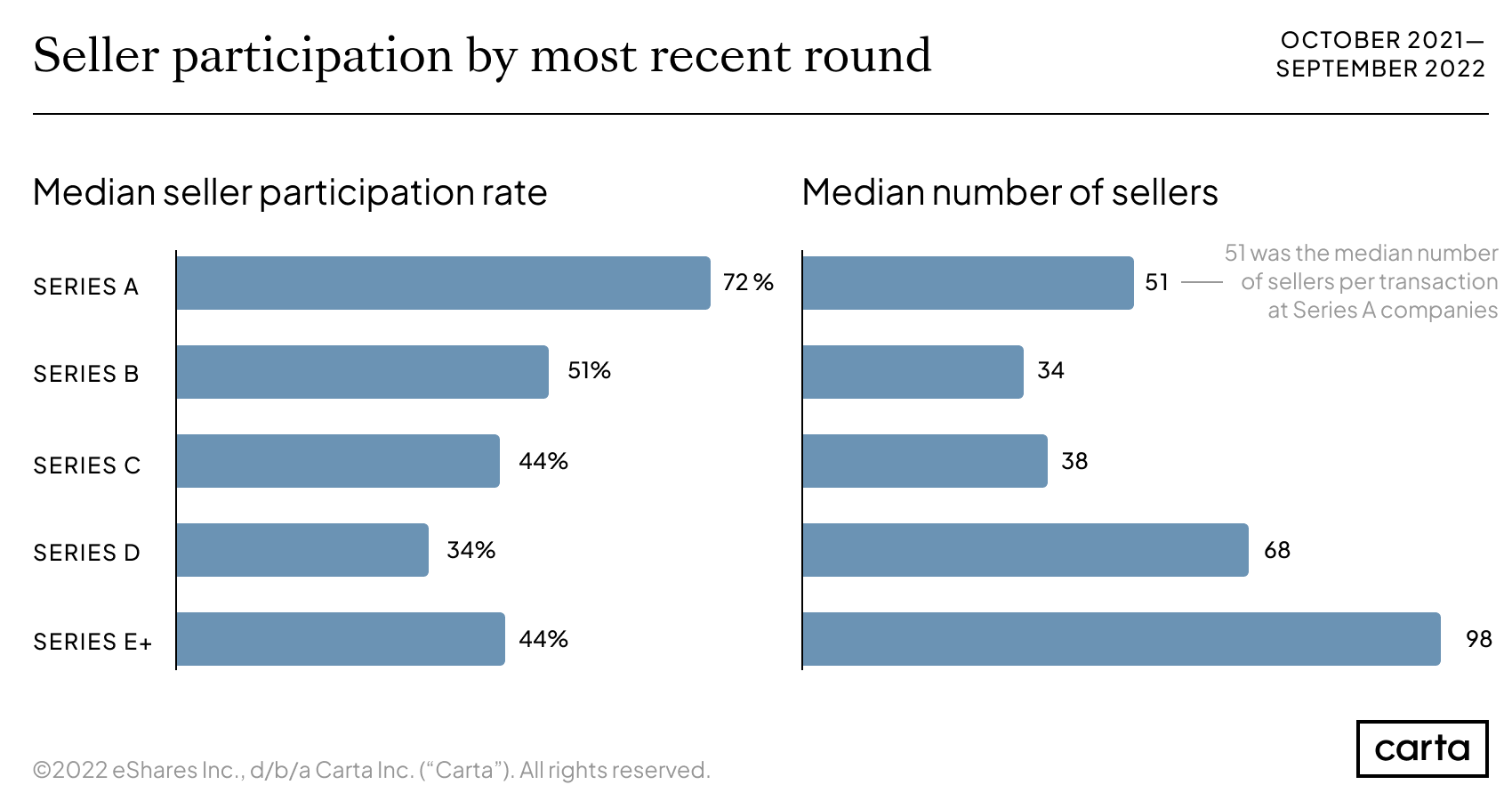 Median seller participation rate and median number of sellers for secondary transactions on Carta from October 2021 to September 2022