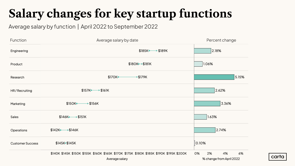 Changes in salary data over time