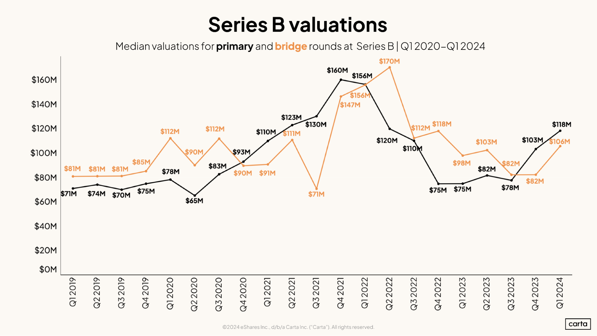 Series B valuations