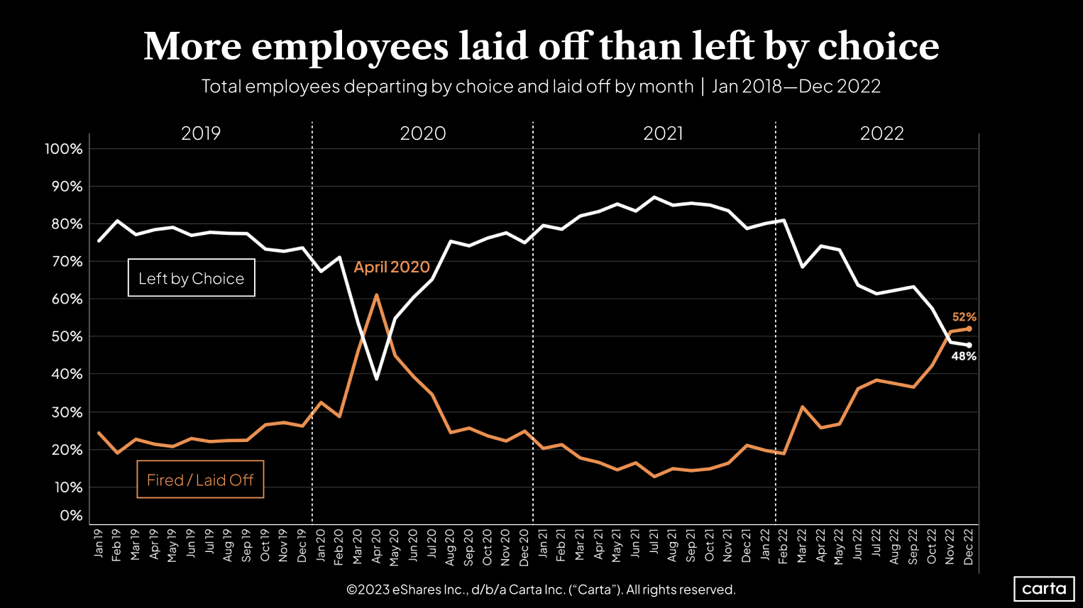 Total employees departing by choice and laid off by month, Jan 2018-Dec 2022