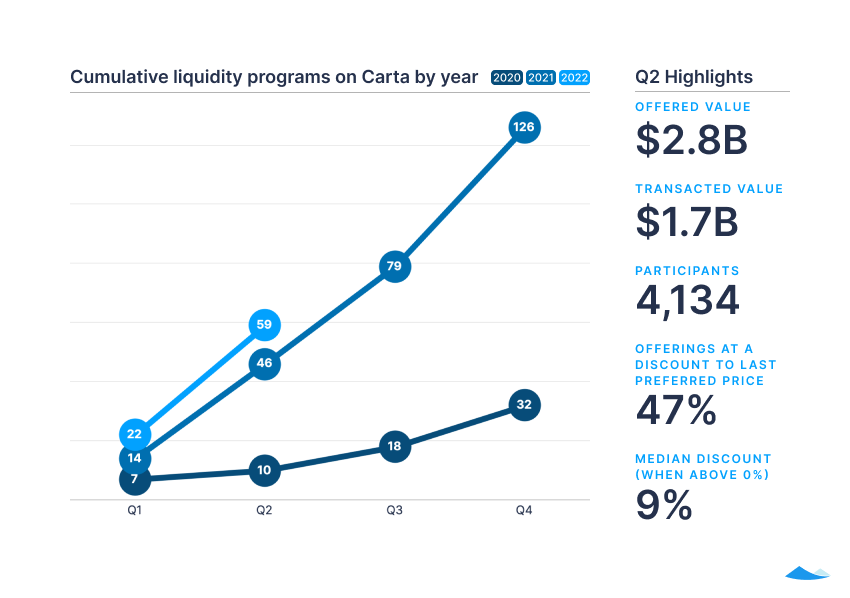 The Carta liquidity report: Q2 2022