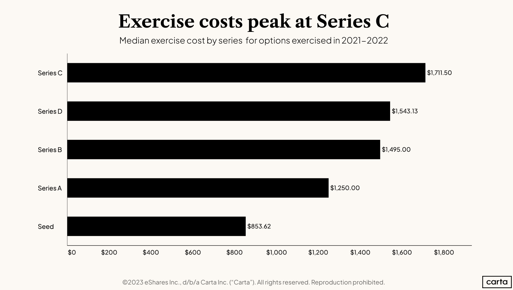 2022 Employee Stock Options Report