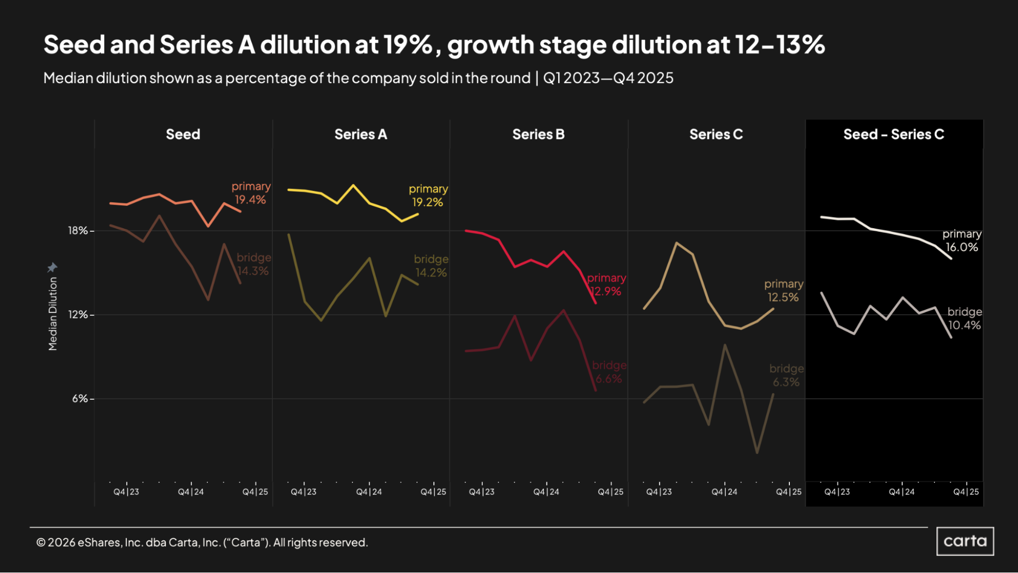 Seed and Series A dilution at 19%, growth stage dilution at 12-13%