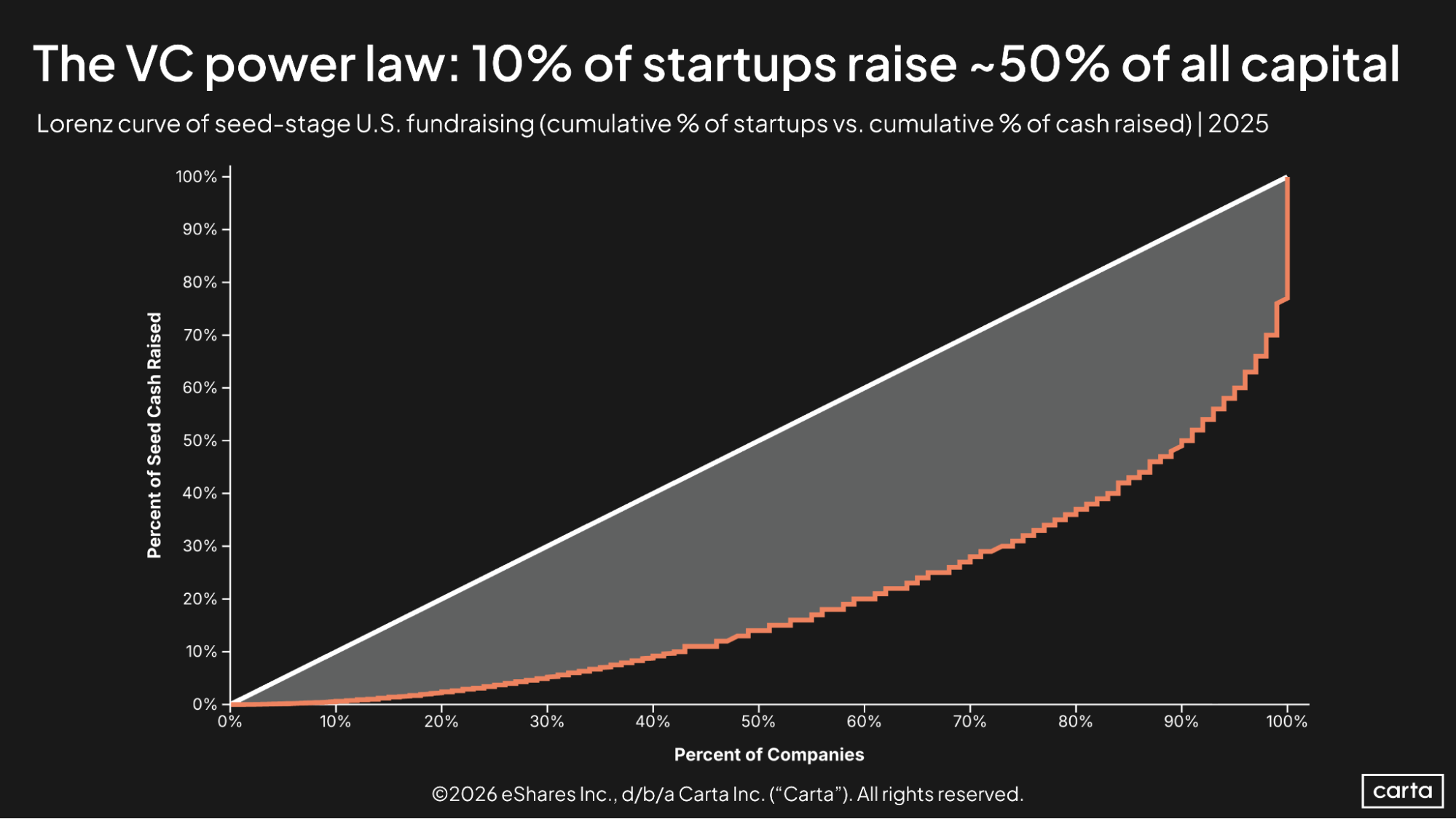 The VC power law: 10% of startups raise around 50% of all capital
