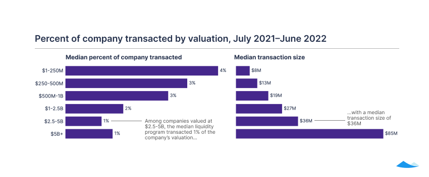 The Carta liquidity report: Q2 2022