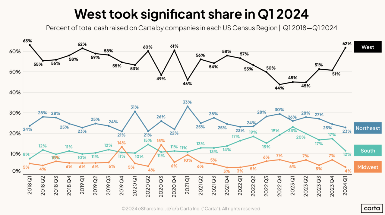 West took significant share of venture capital raised in Q1 2024