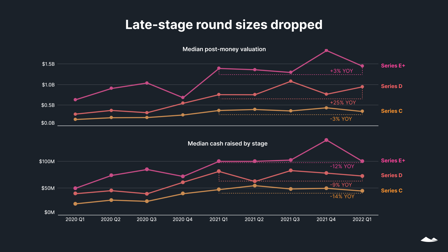Late stage round sizes dropped