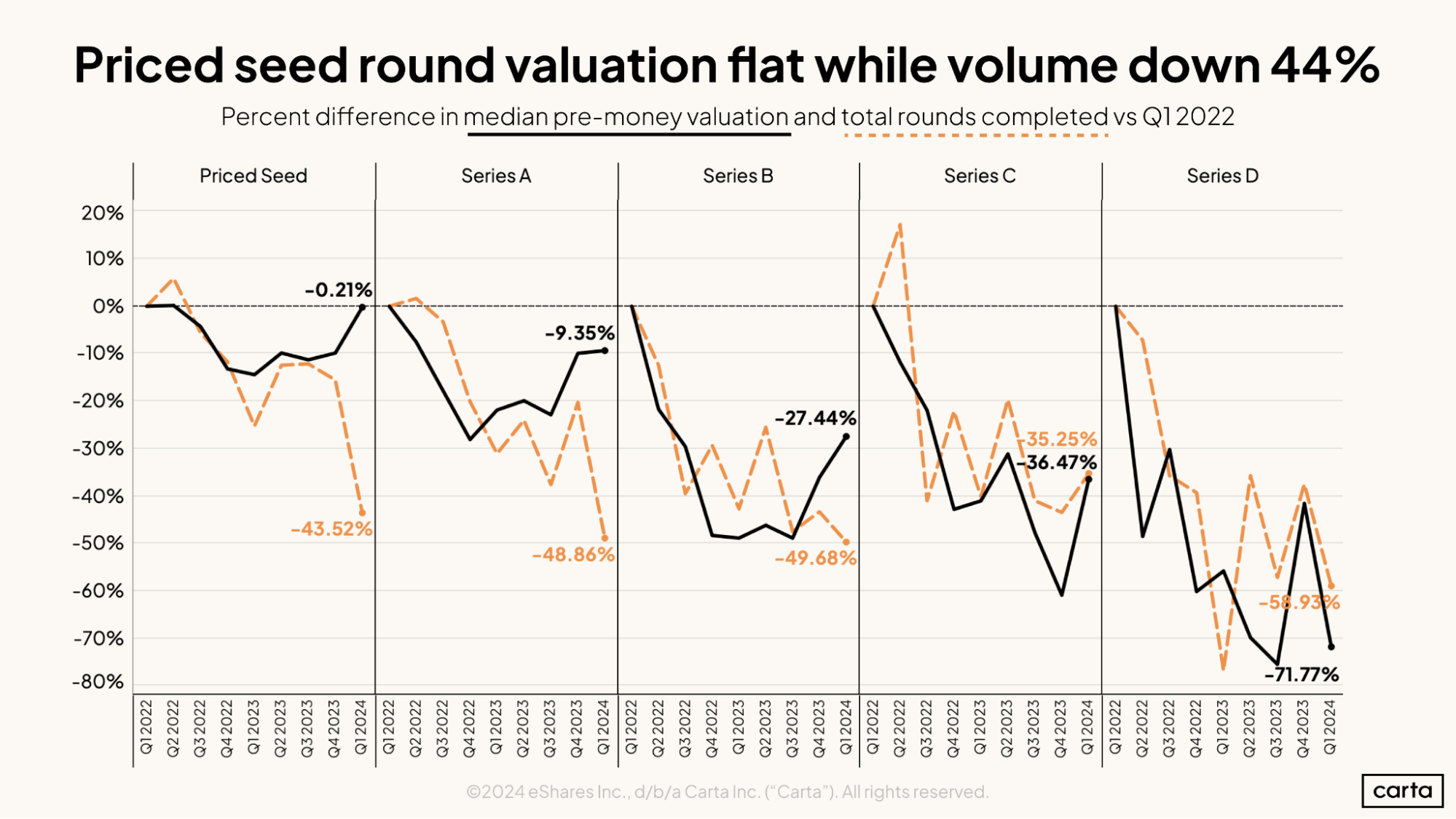 Priced seed round valuation flat while volume down 44 percent