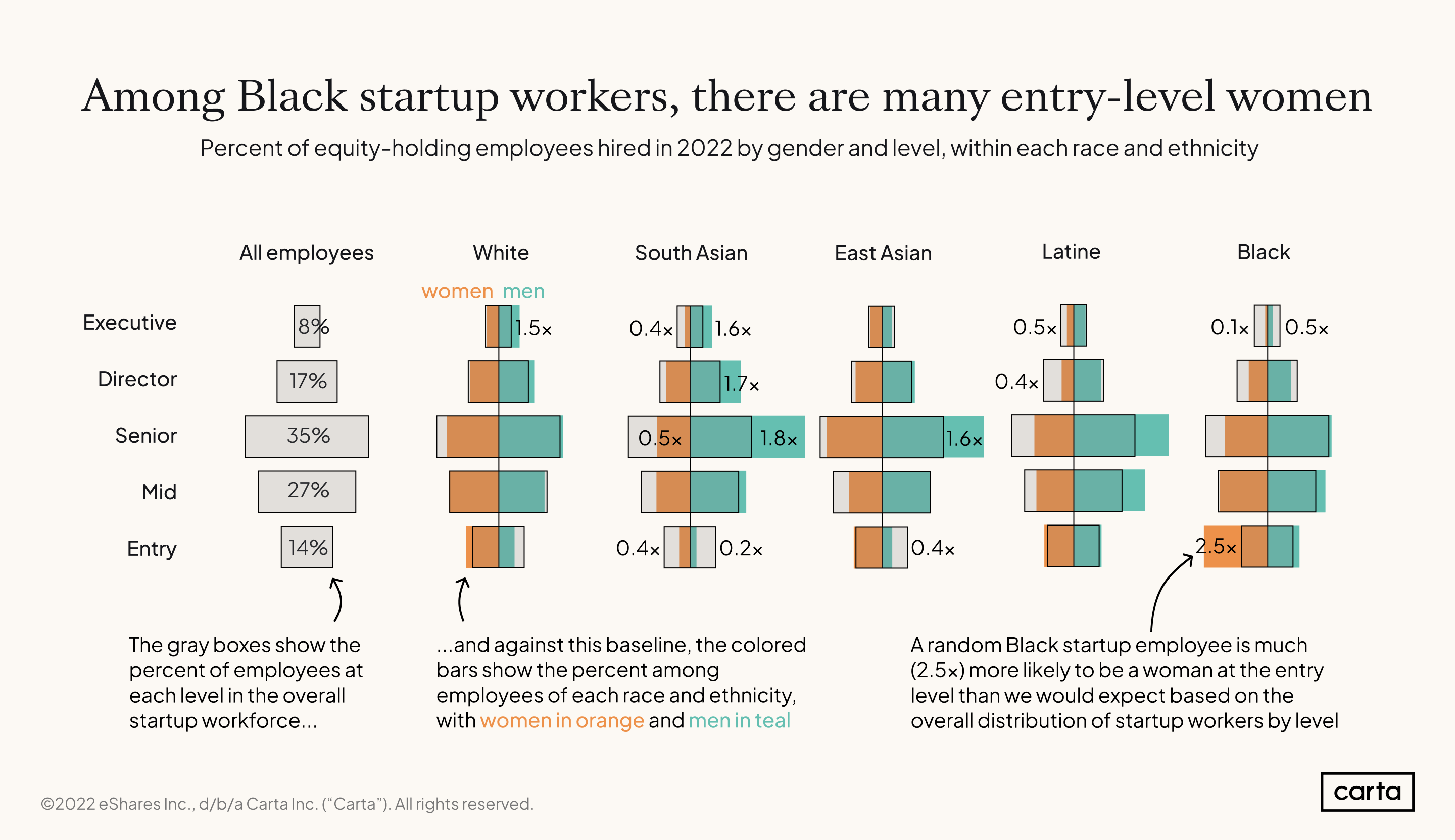Race-and-gender-by-level