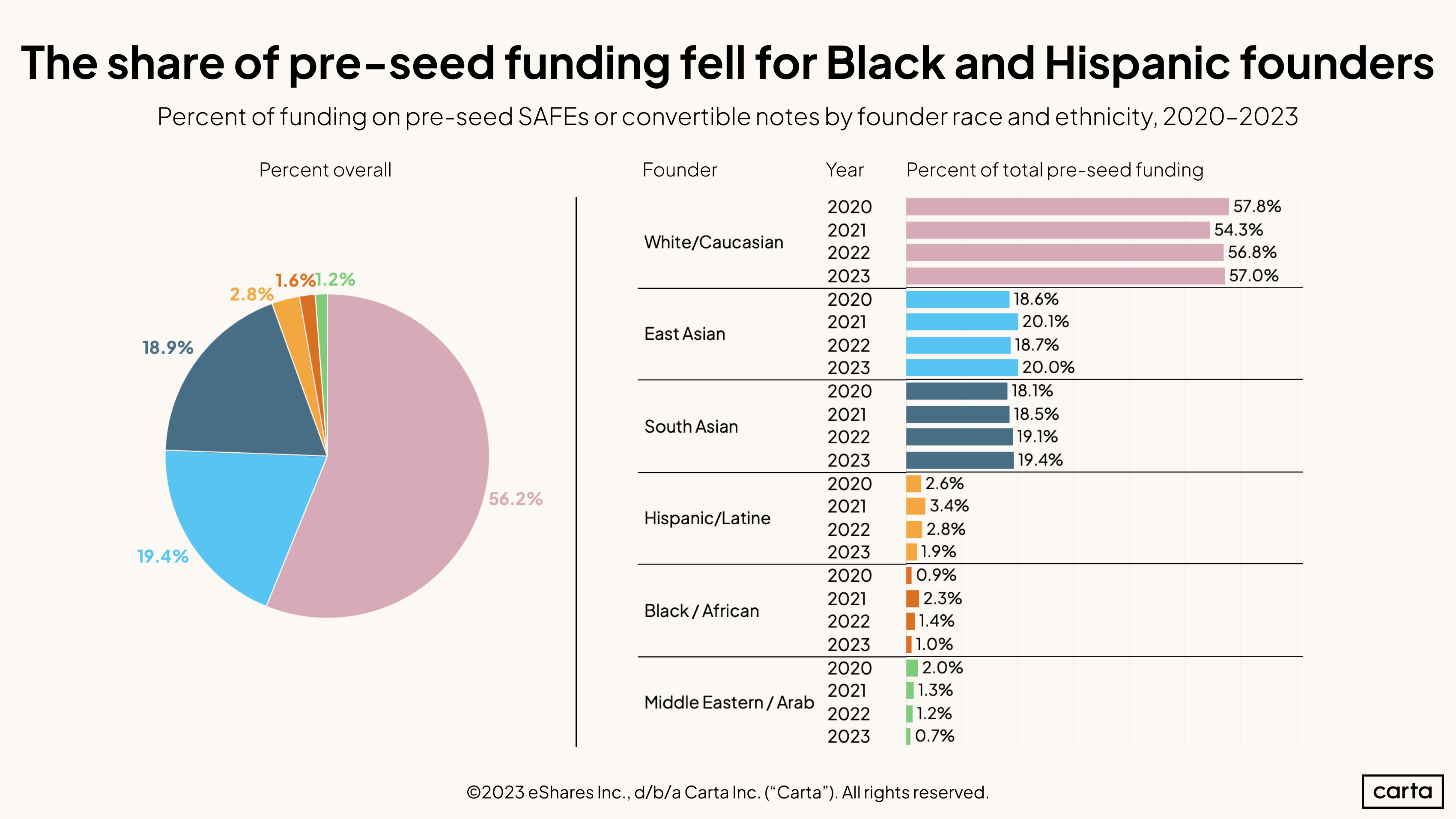 Race Funding Converts