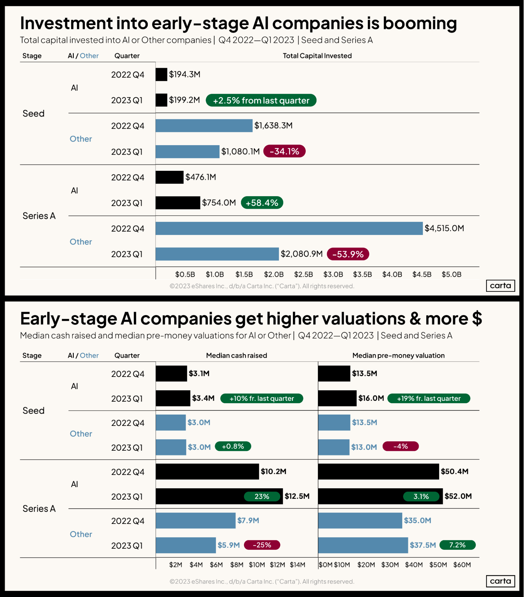 Charts showing investments in AI startups on Carta