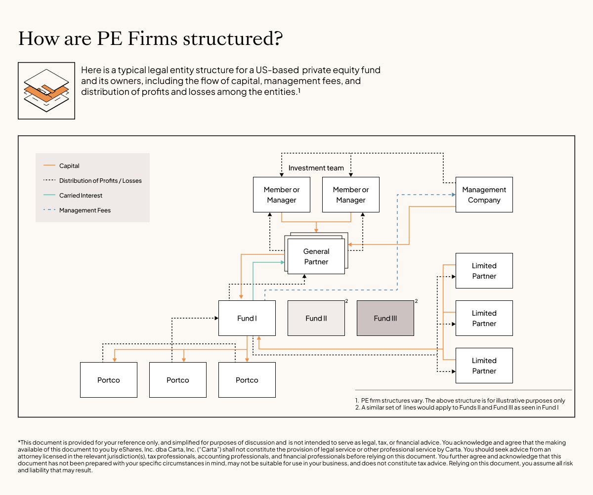 PE fund structures diagram
