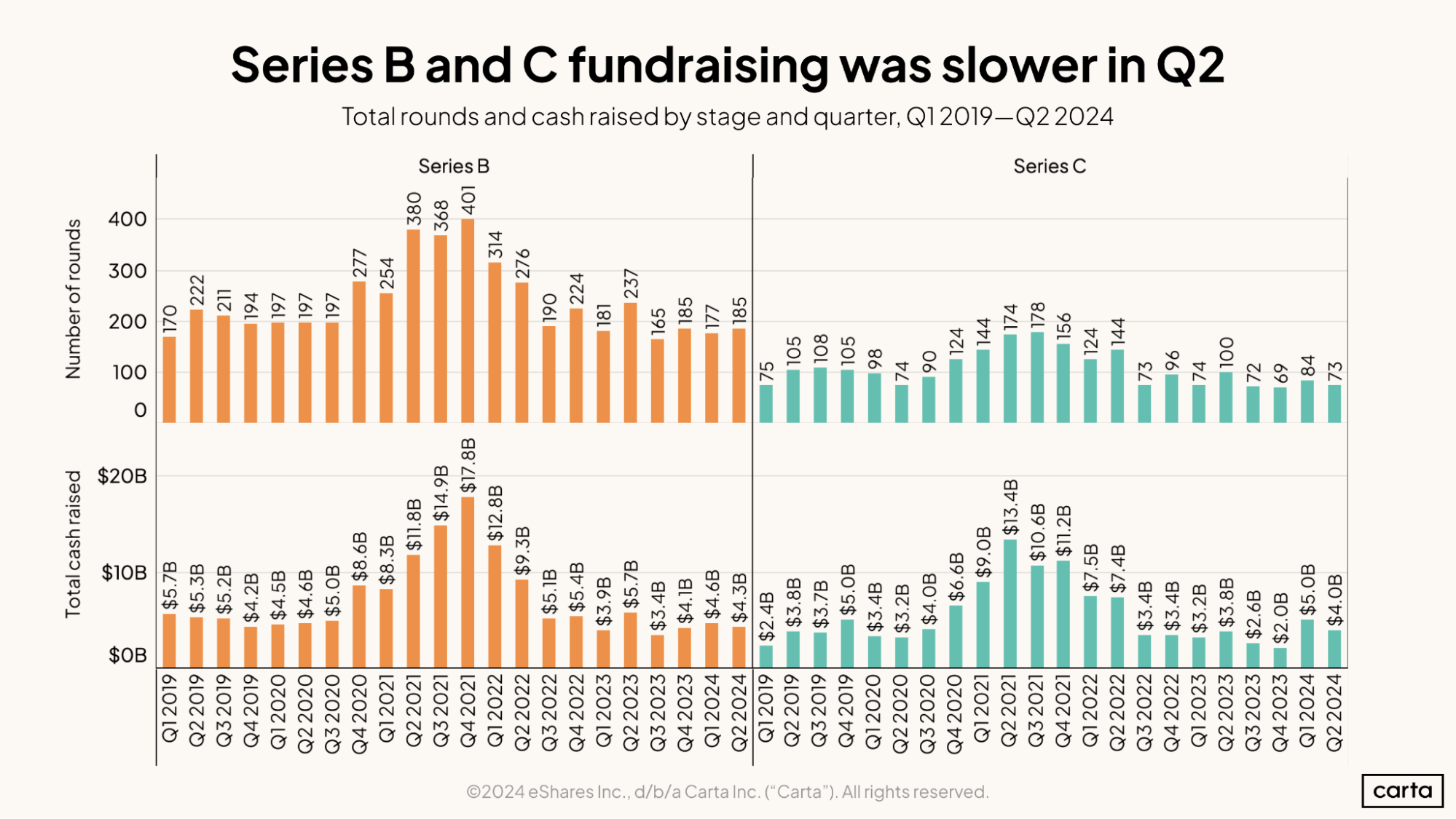 Series B and C fundraising was slower in Q2