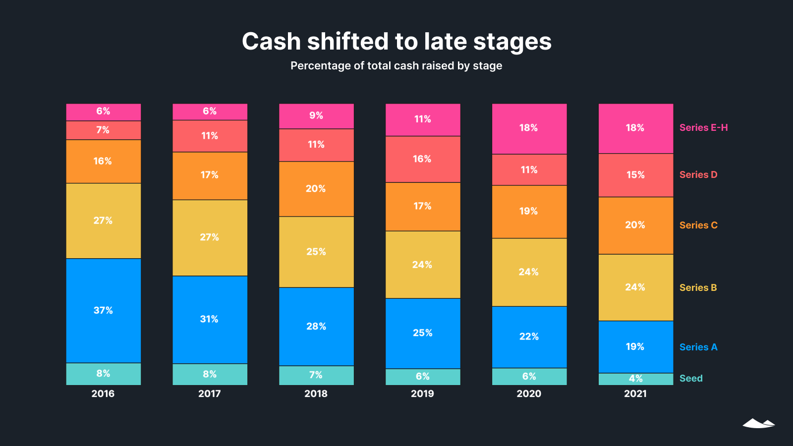 Cash shifted to late stages