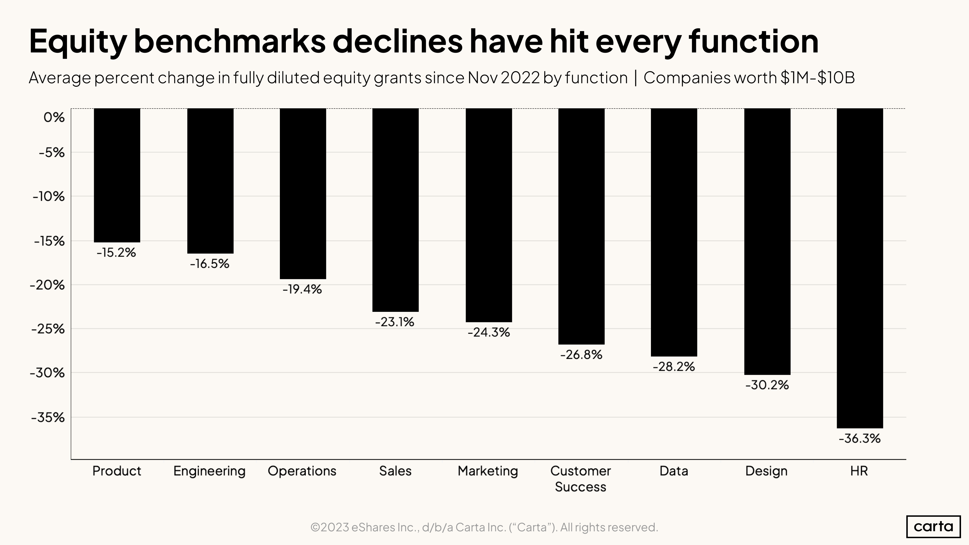 Percent change in equity by job function - H1 2023