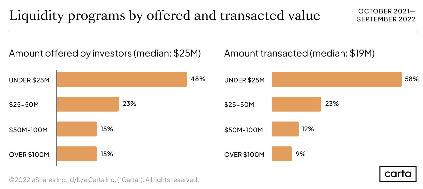Dollar amount offered and amount transacted for liquidity programs on Carta from October 2021 to September 2022