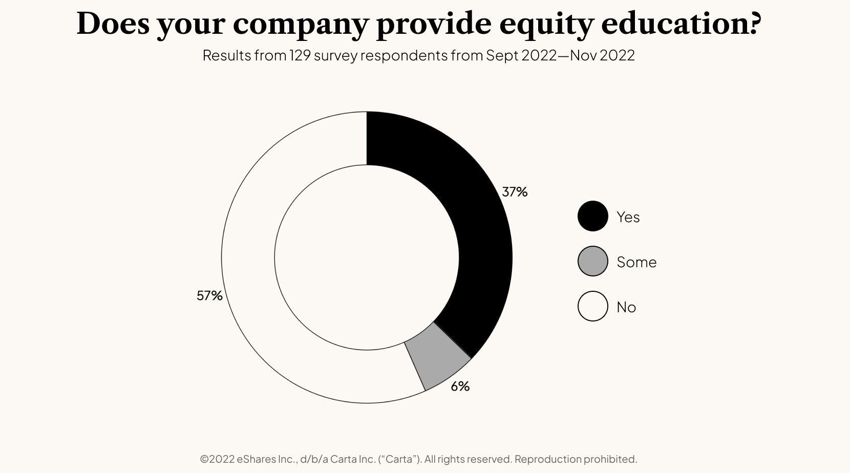 2022 Employee Stock Options Report
