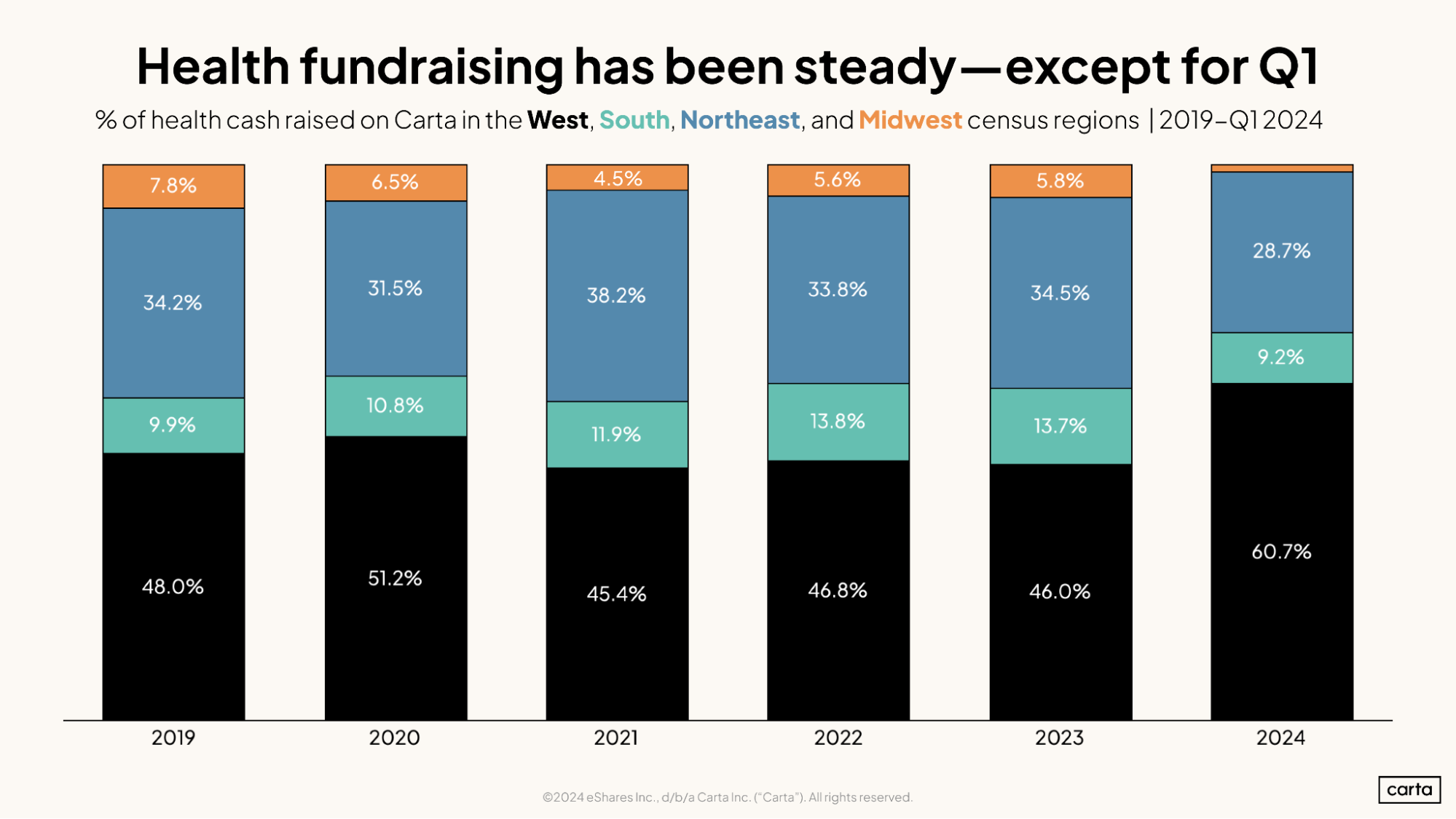 Health fundraising has been steady — except for Q1