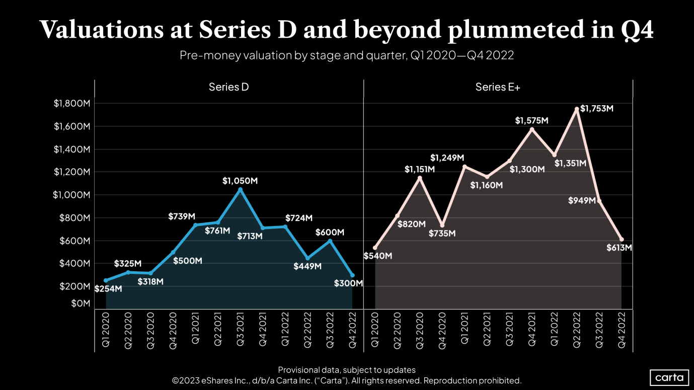 First Cut - State of Private Markets: Q4 2022