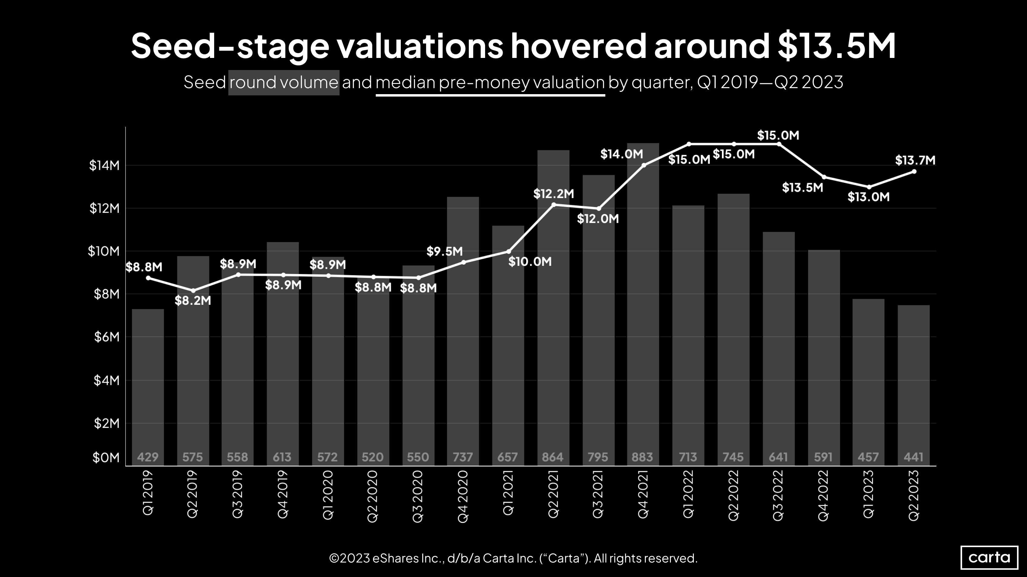Seed round volume and median pre-money valuation by quarter, Q1 2019 - Q2 2023