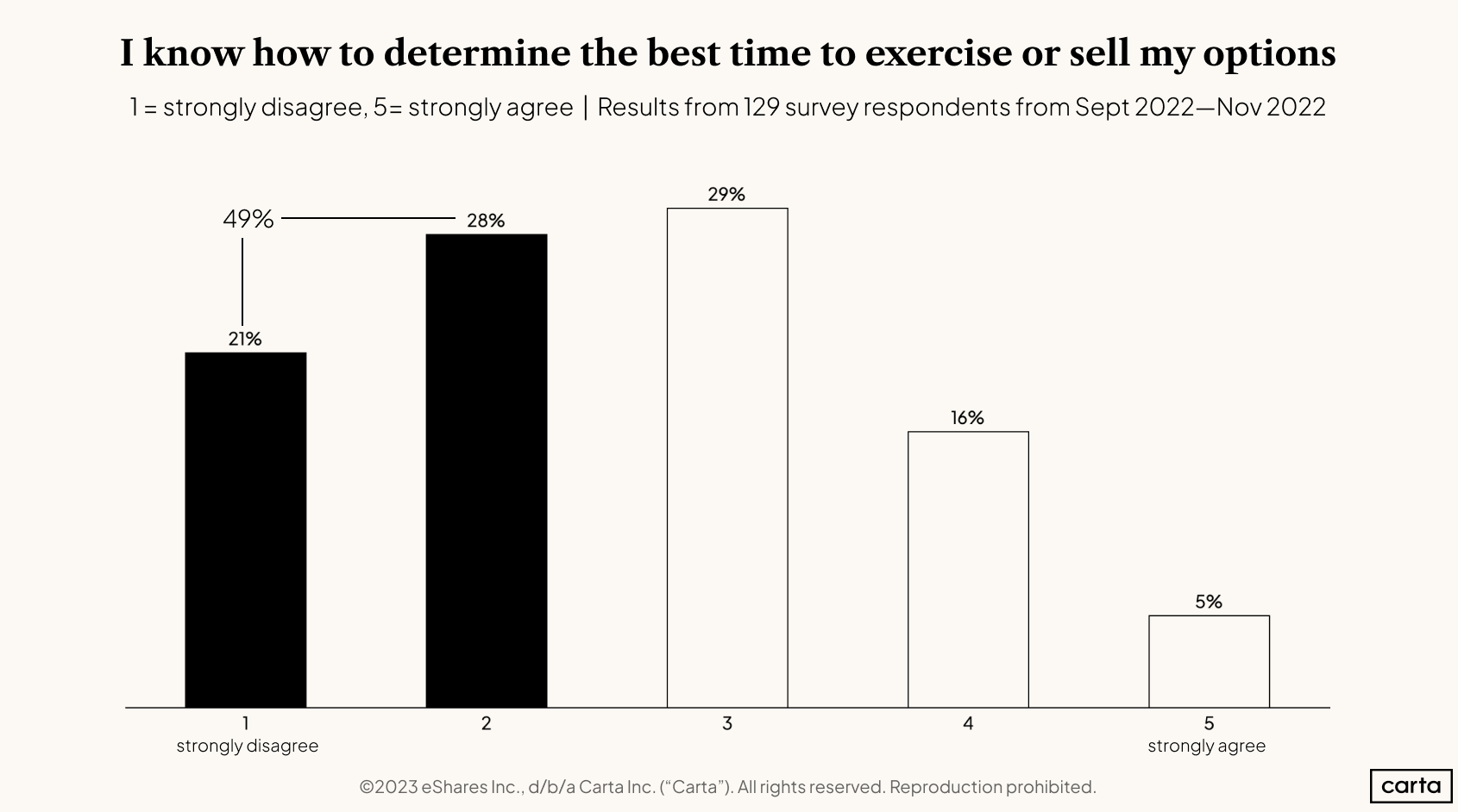 2022 Employee Stock Options Report