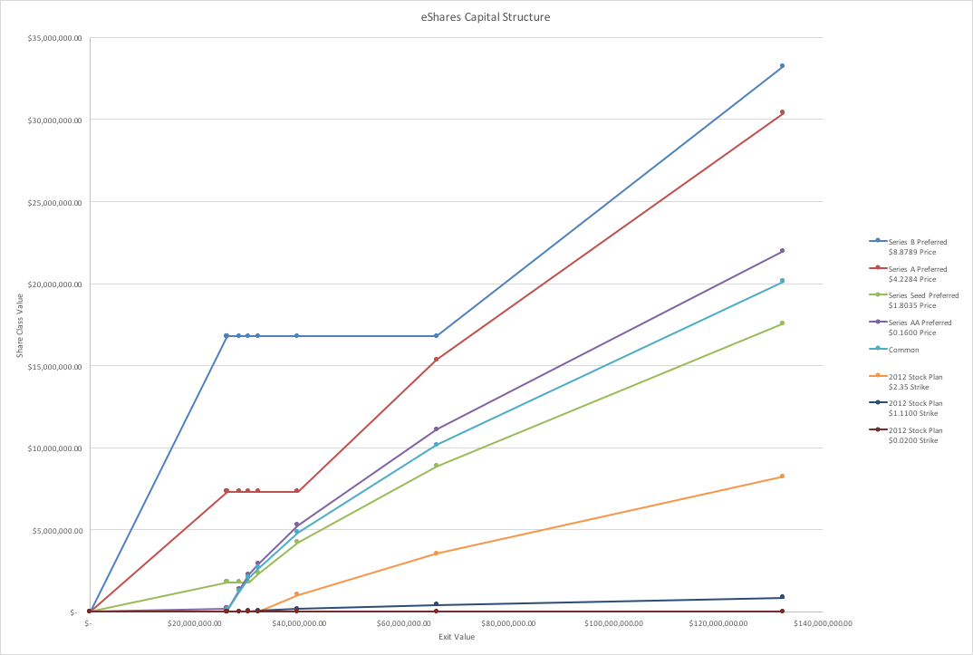 eshares capital structure