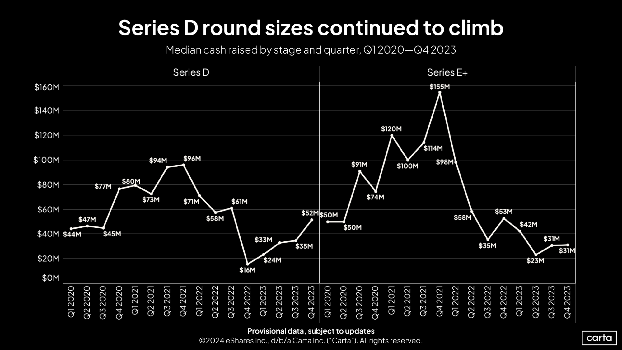 First Cut Q4 2023 Series D & E round sizes