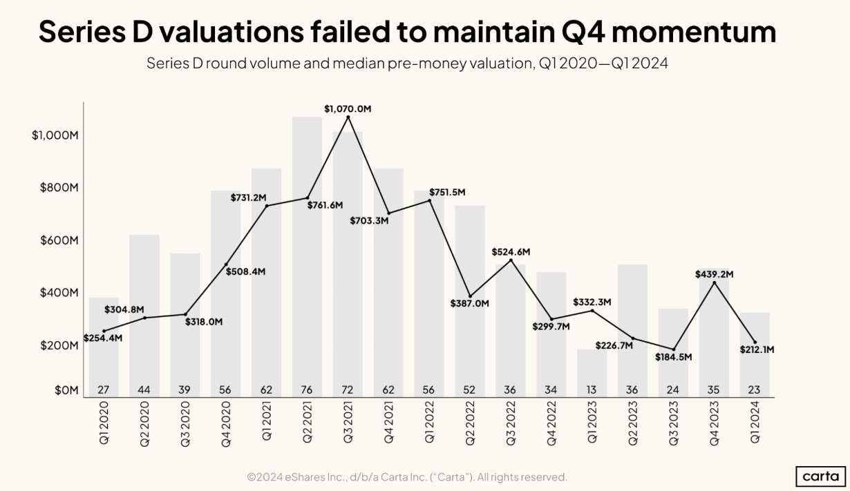 Series D valuations failed to maintain Q4 momentum