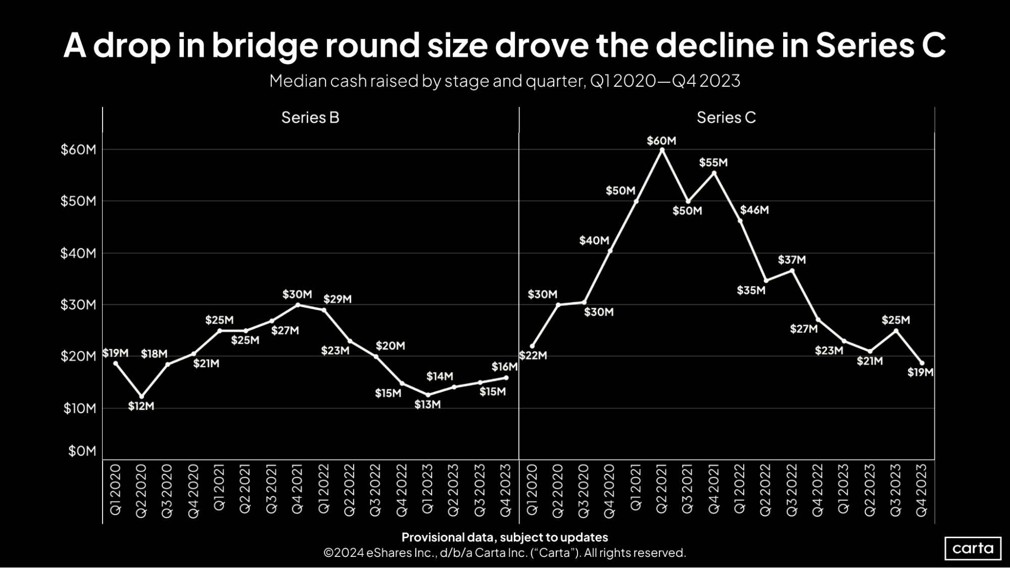 First Cut Q4 2023 Series B & C round sizes