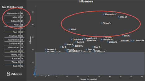 The Shadow Organizational Chart