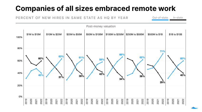 line charts showing where new hires are located by year and by company valuation. In all cases, new hires are more likely to be remote in recent years.