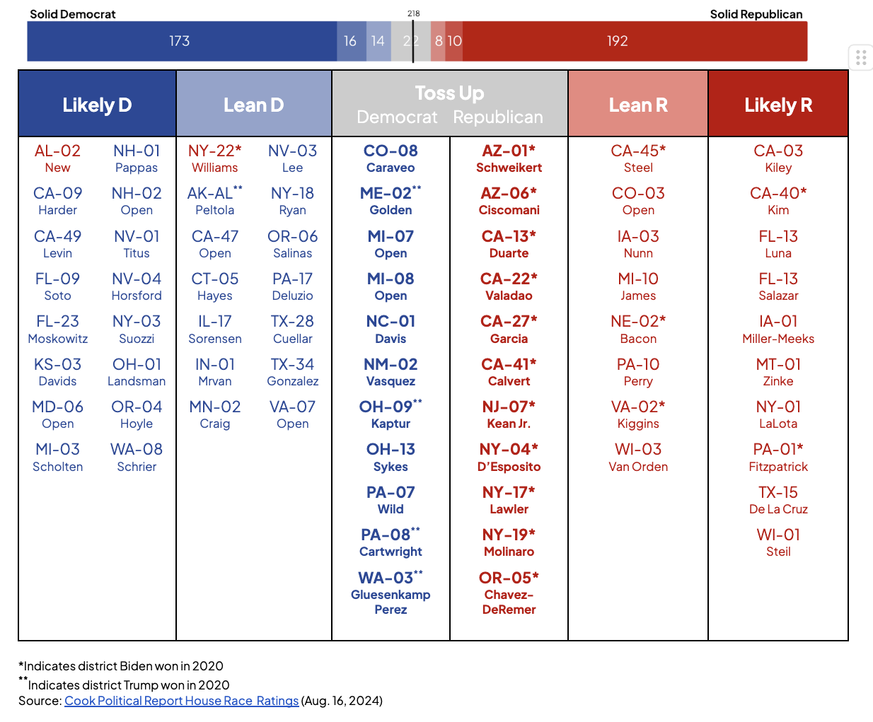 House - races as of september 5