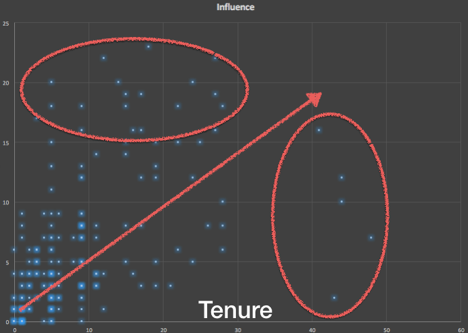 The Shadow Organizational Chart