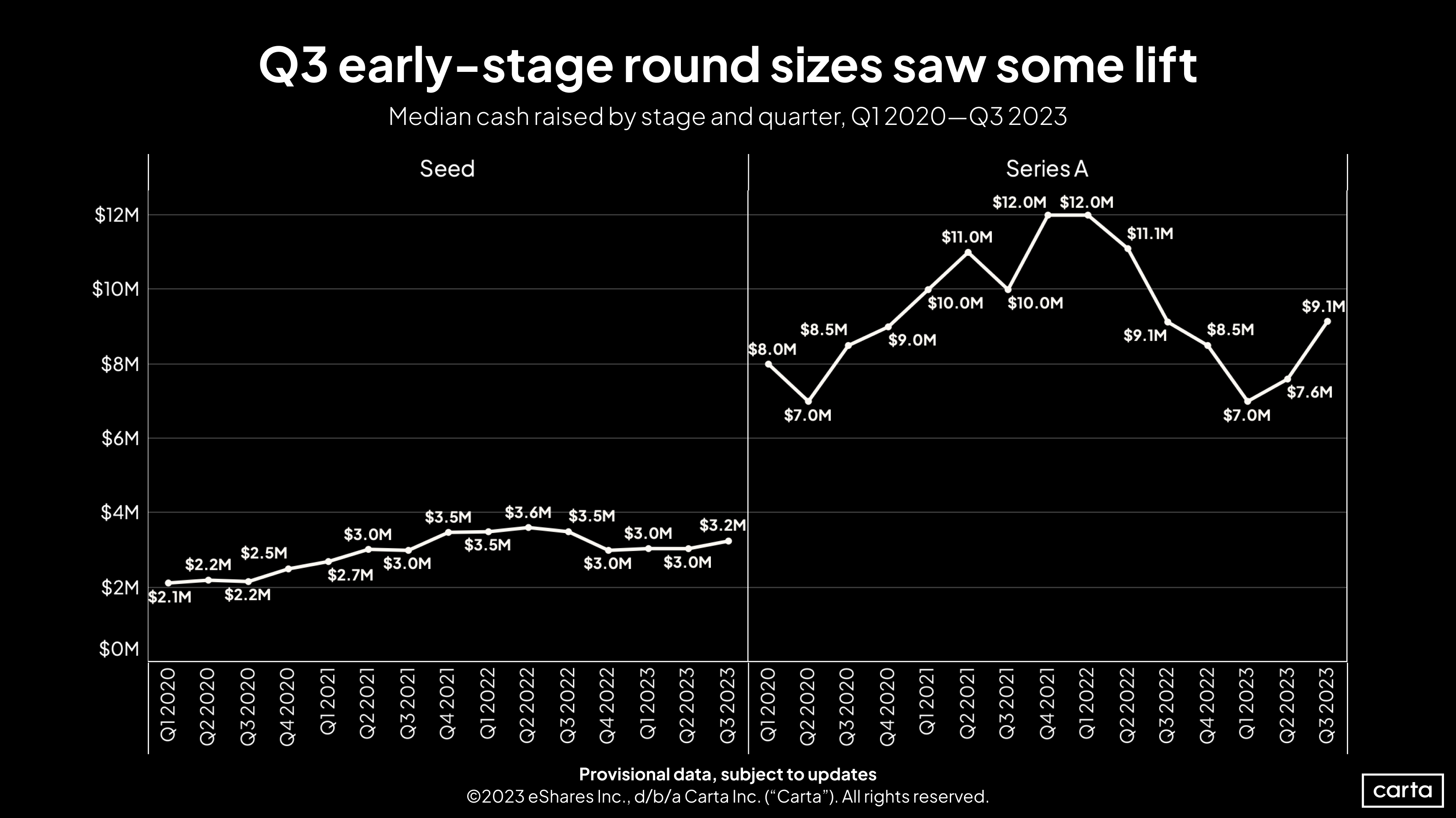 First Cut Seed and A cash raised - Q3 2023