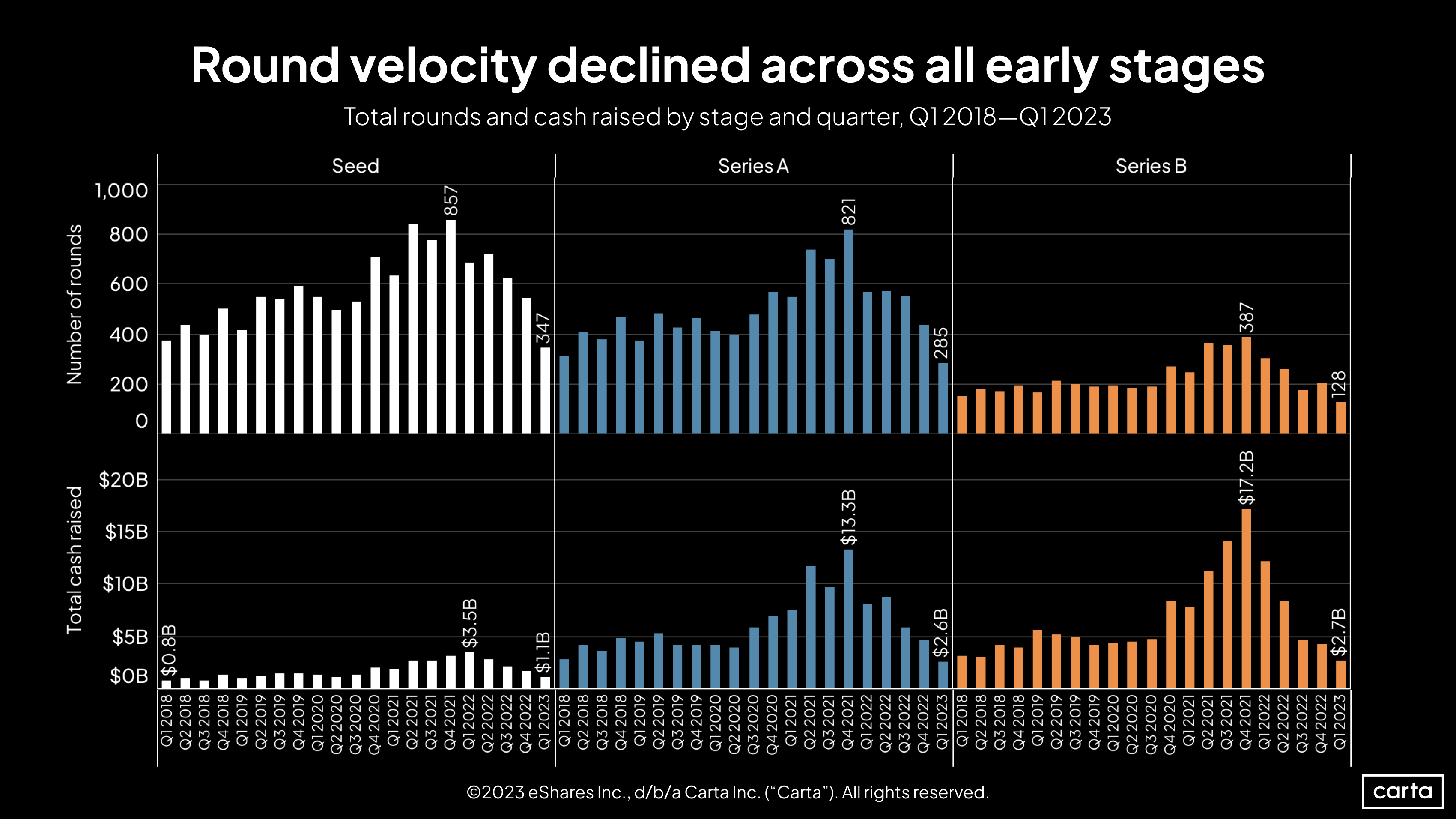 Total rounds and cash raised by stage and quarter by seed, Series A, and Series B companies, Q1 2018-Q1 2023