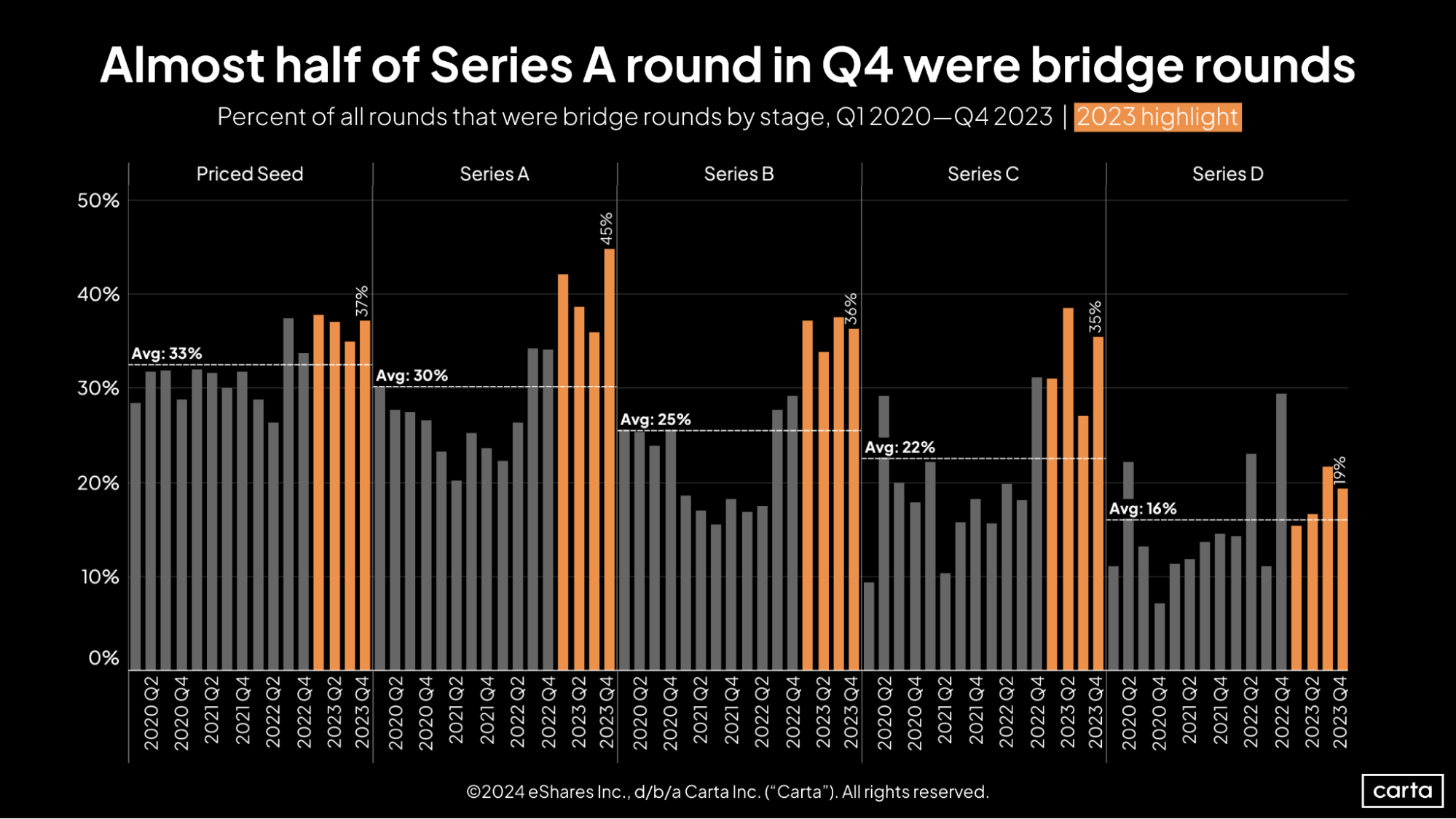 Carta SOPM Q4 2023 Almost half of Series A round in Q4 were bridge rounds